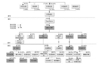 与360相比 小米vie境外上市结构有何不同